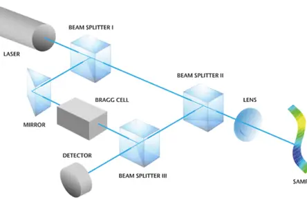 Basic principle of vibration measurement using laser Doppler interferometry