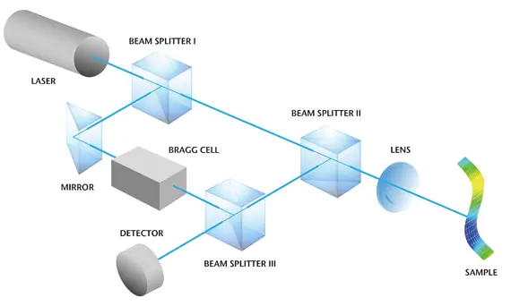 Basic measurement principle of vibrometry and setup of a laser Doppler vibrometer