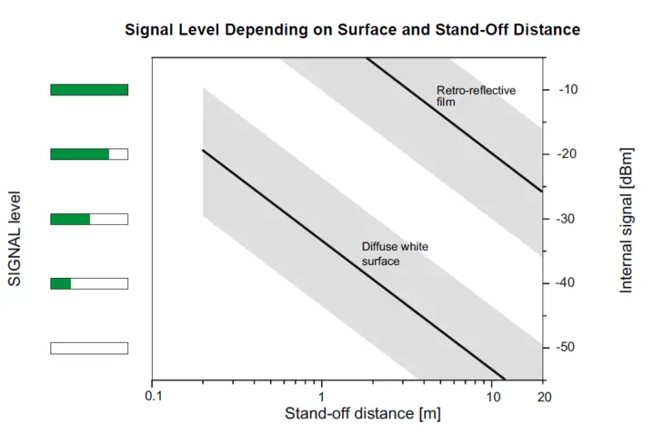 Graph signal level depending on surface and stand-off distance in optical vibration measurement